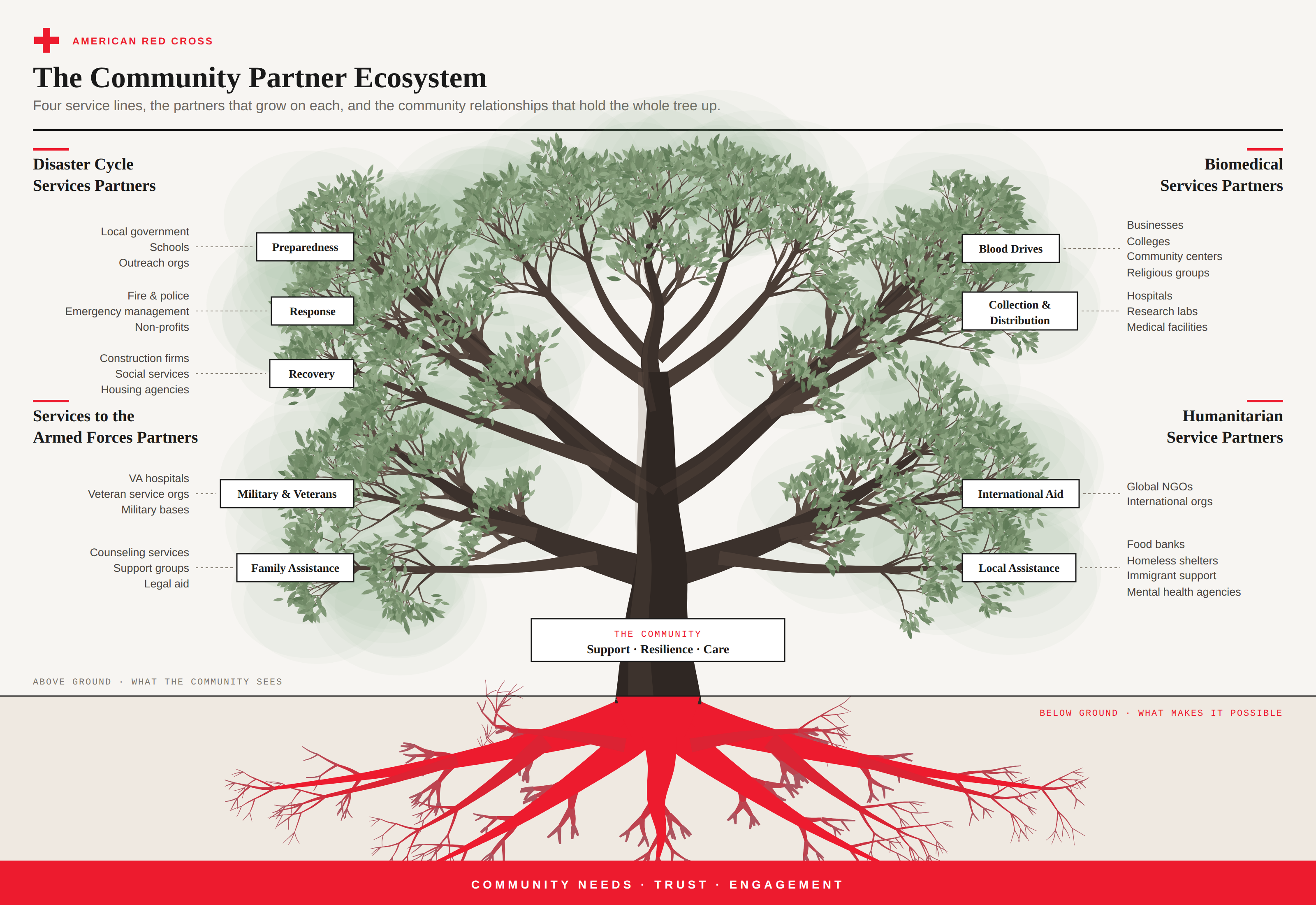 Community Partner Tree